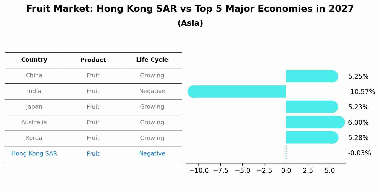 Fruit Market: Hong Kong SAR vs Top 5 Major Economies in 2027 (Asia)