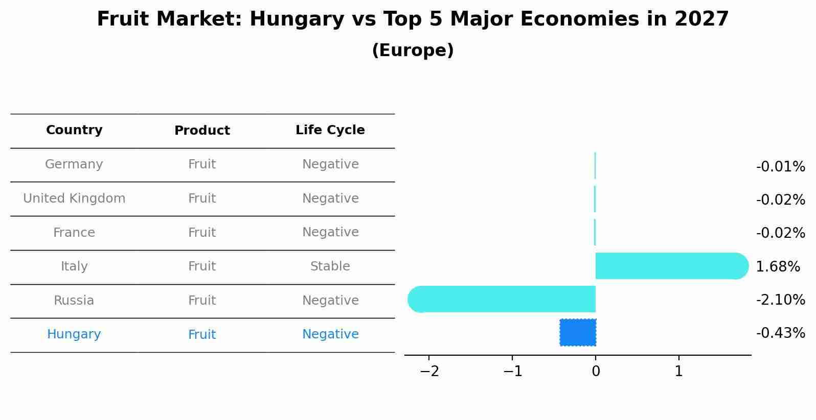 Fruit Market: Hungary vs Top 5 Major Economies in 2027 (Europe)