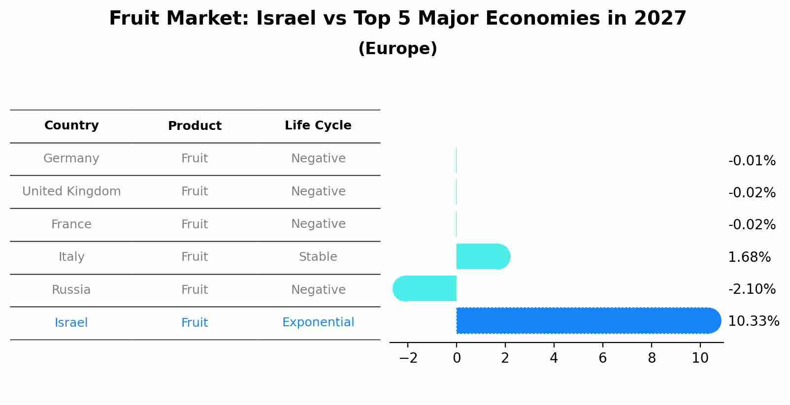 Fruit Market: Israel vs Top 5 Major Economies in 2027 (Europe)