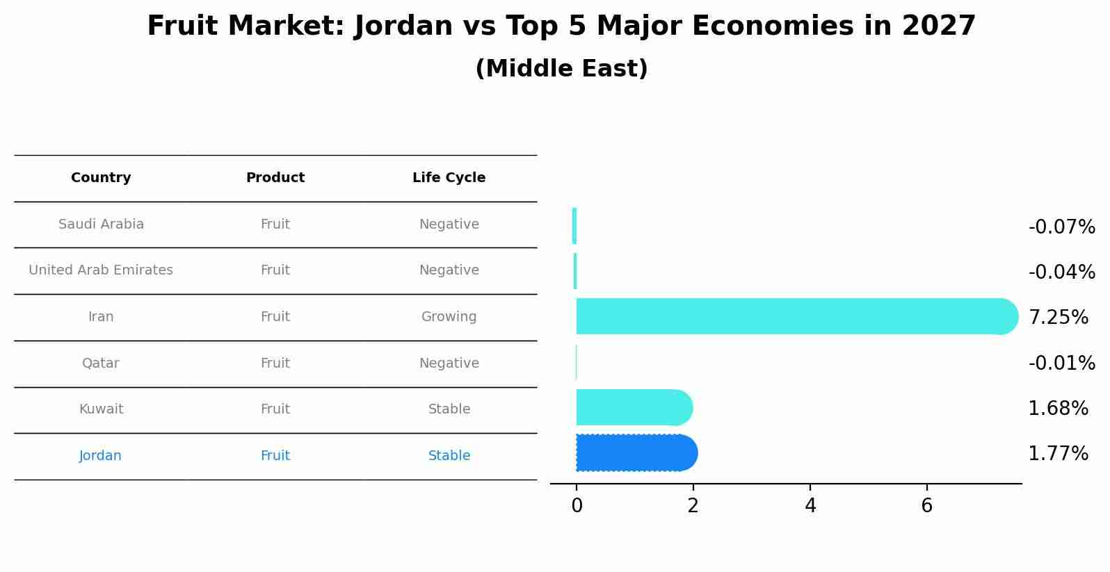 Fruit Market: Jordan vs Top 5 Major Economies in 2027 (Middle East)