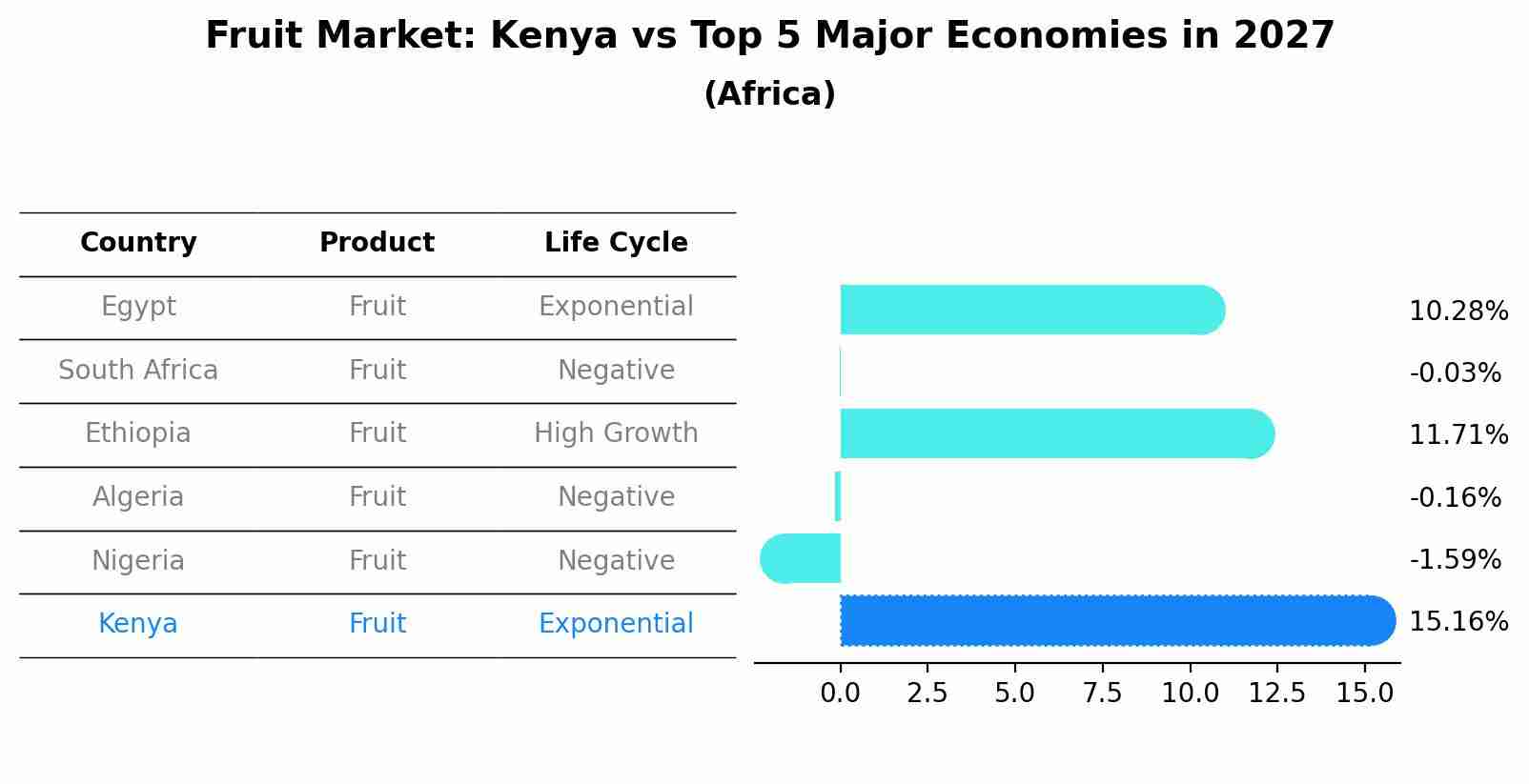 Fruit Market: Kenya vs Top 5 Major Economies in 2027 (Africa)
