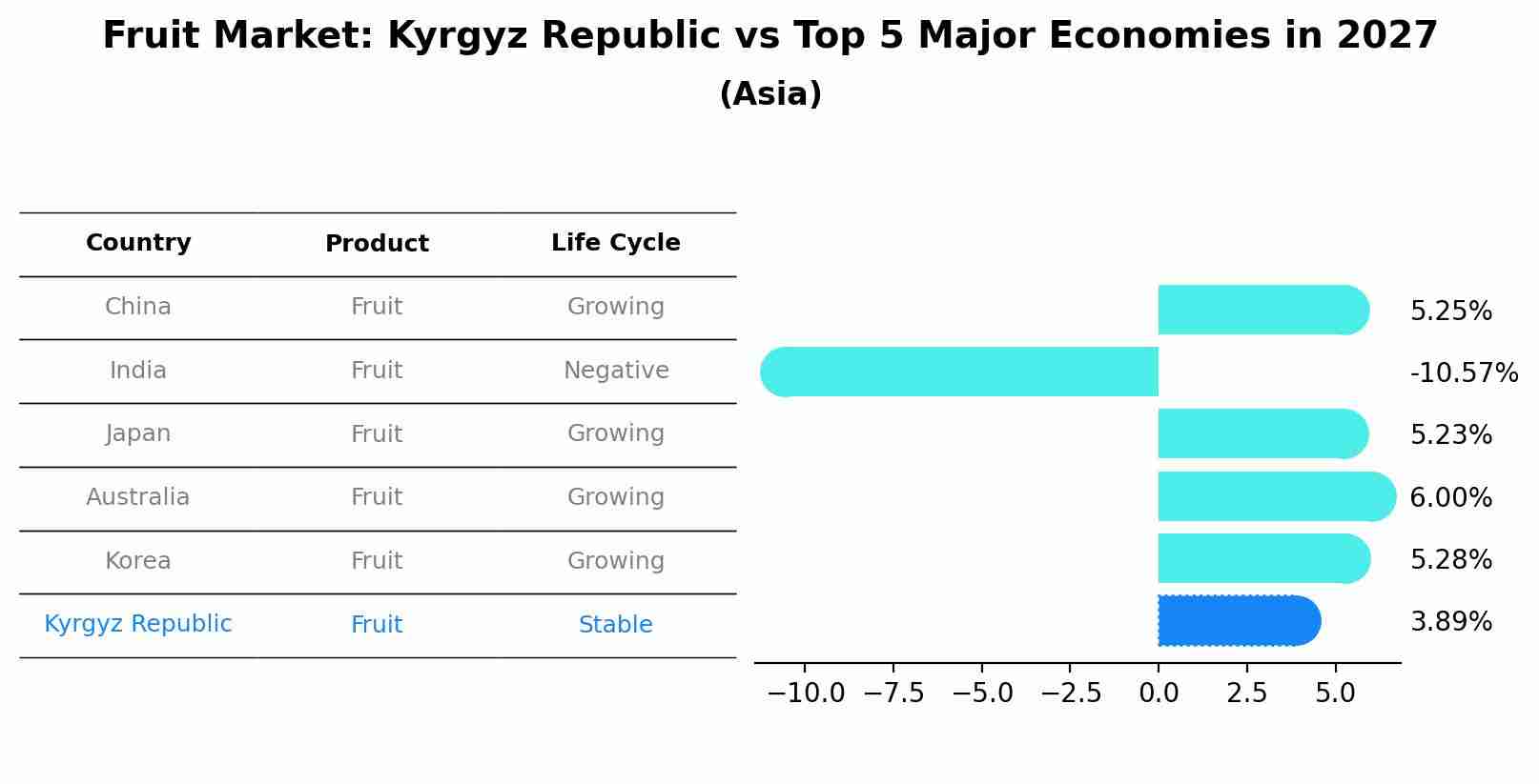 Fruit Market: Kyrgyz Republic vs Top 5 Major Economies in 2027 (Asia)