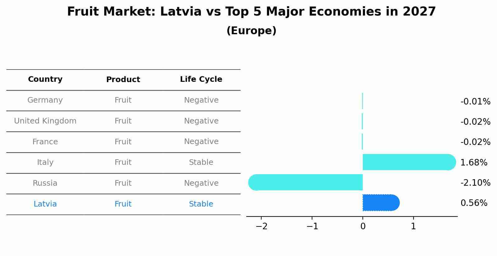 Fruit Market: Latvia vs Top 5 Major Economies in 2027 (Europe)