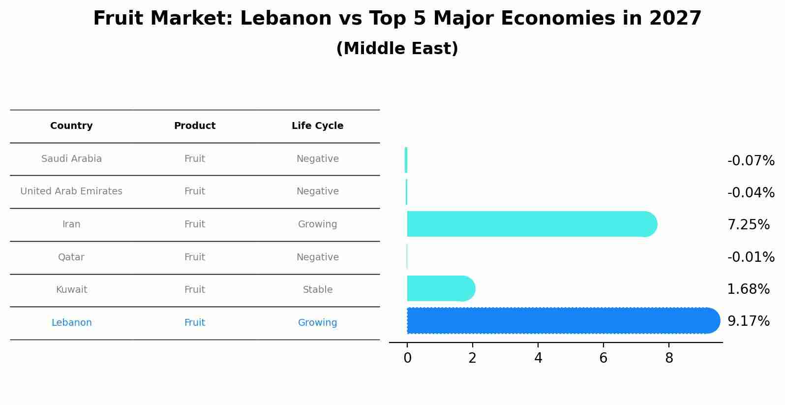 Fruit Market: Lebanon vs Top 5 Major Economies in 2027 (Middle East)