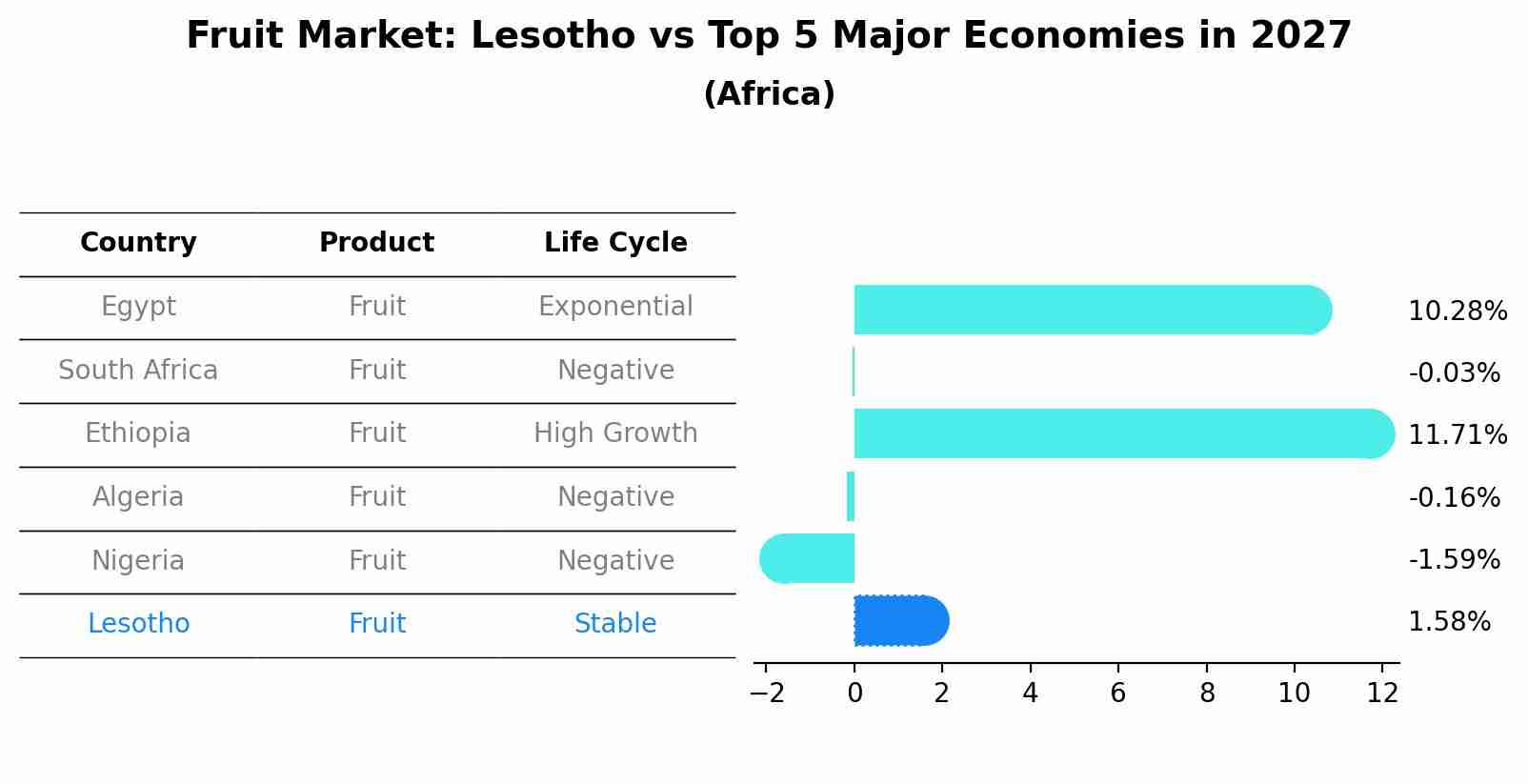 Fruit Market: Lesotho vs Top 5 Major Economies in 2027 (Africa)