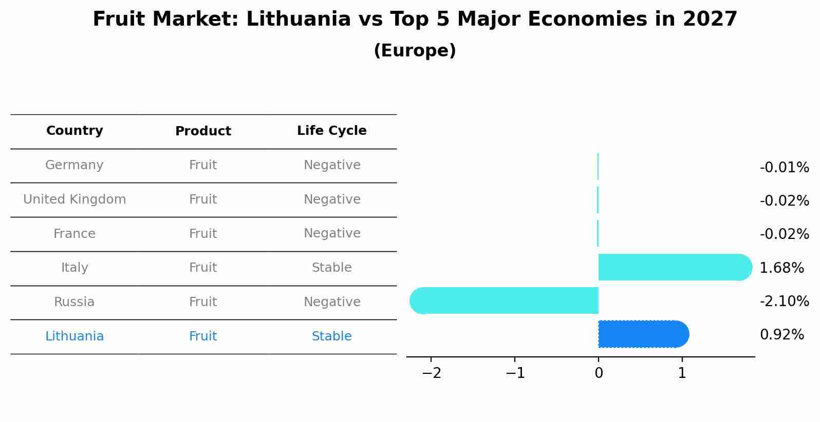 Fruit Market: Lithuania vs Top 5 Major Economies in 2027 (Europe)