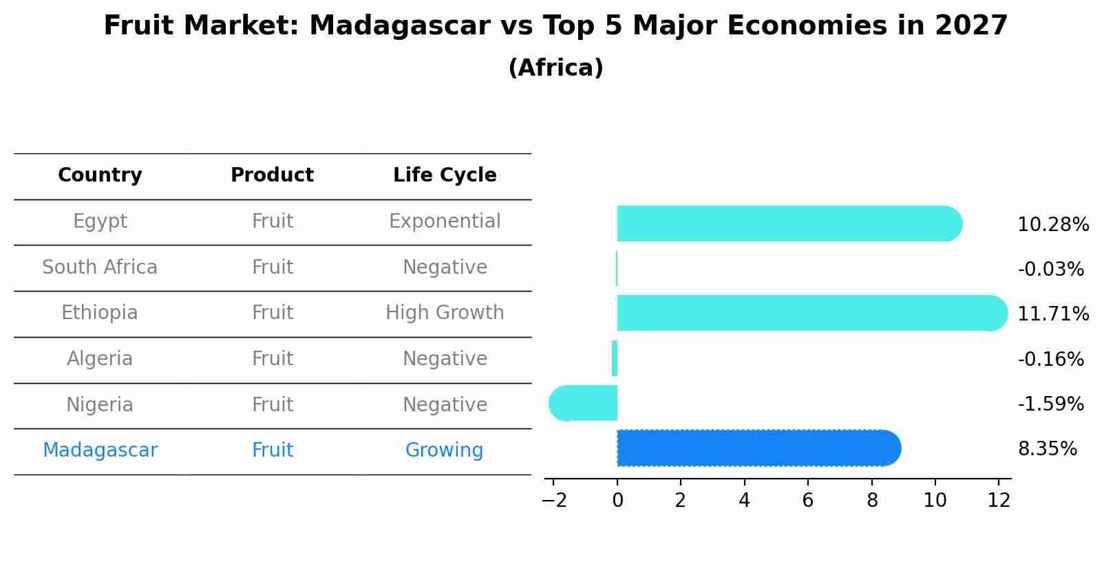 Fruit Market: Madagascar vs Top 5 Major Economies in 2027 (Africa)