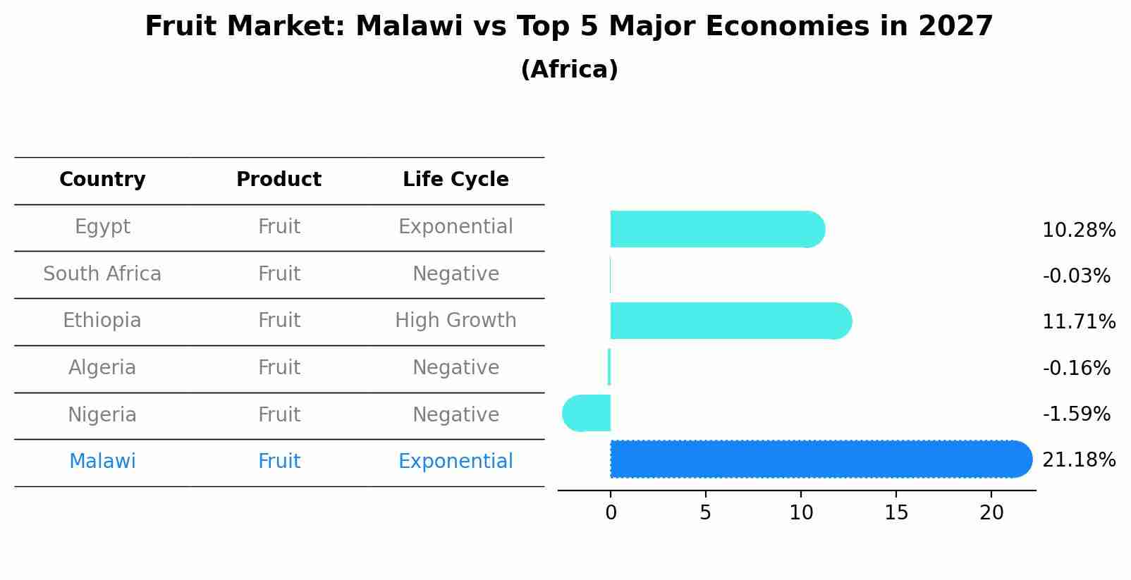 Fruit Market: Malawi vs Top 5 Major Economies in 2027 (Africa)