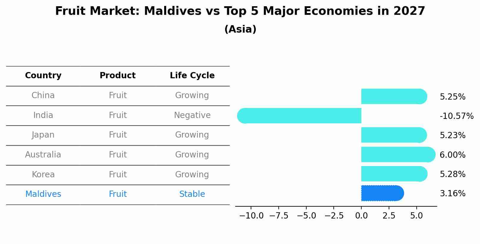 Fruit Market: Maldives vs Top 5 Major Economies in 2027 (Asia)