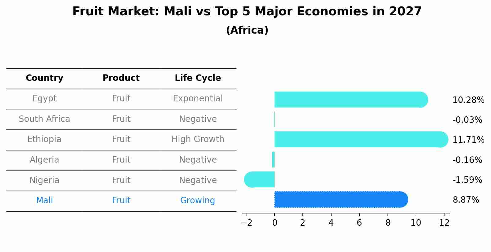 Fruit Market: Mali vs Top 5 Major Economies in 2027 (Africa)