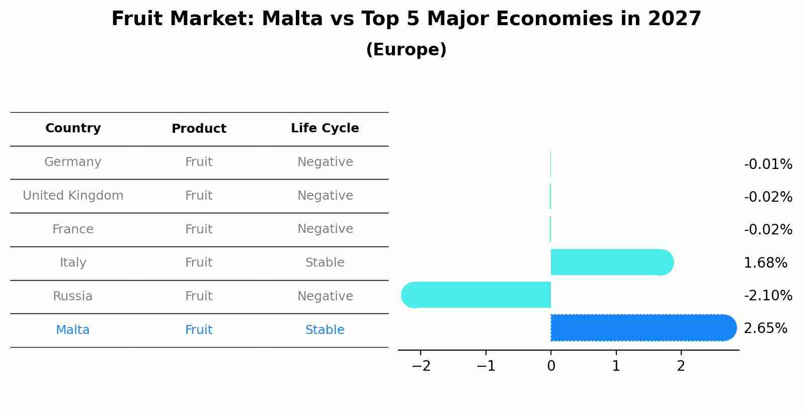 Fruit Market: Malta vs Top 5 Major Economies in 2027 (Europe)