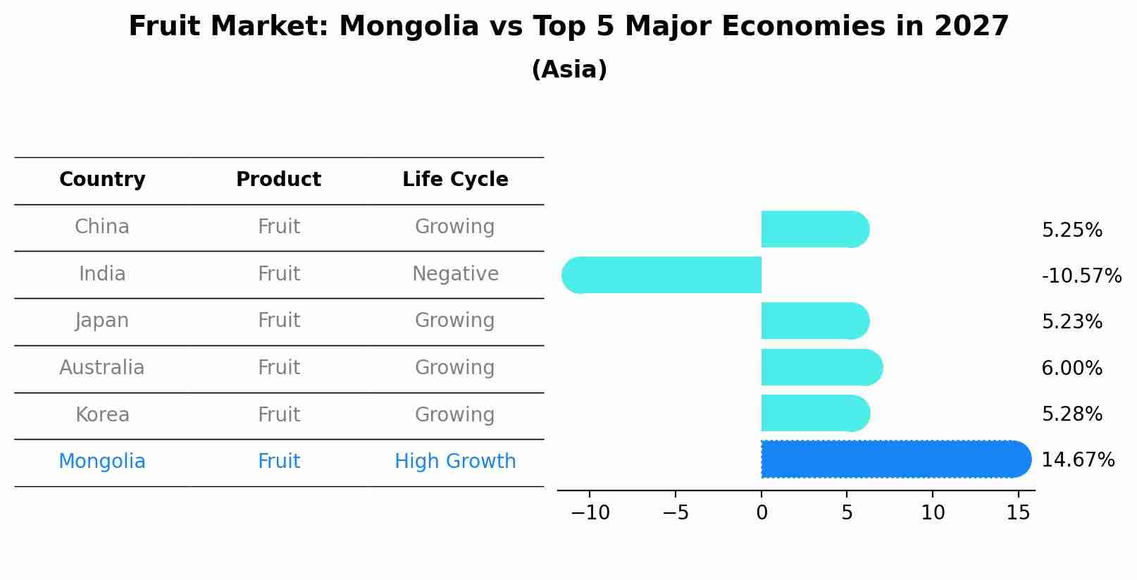 Fruit Market: Mongolia vs Top 5 Major Economies in 2027 (Asia)