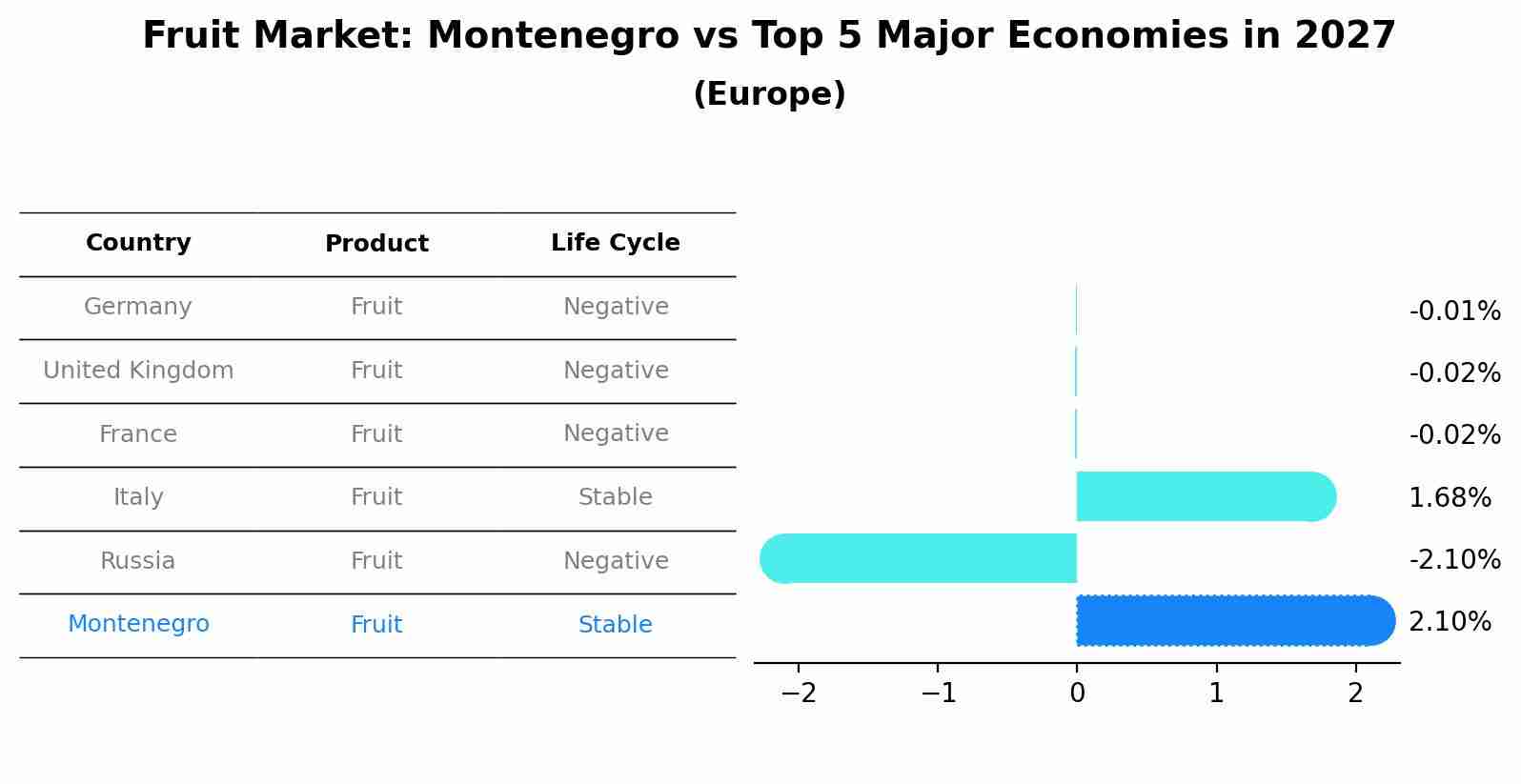 Fruit Market: Montenegro vs Top 5 Major Economies in 2027 (Europe)