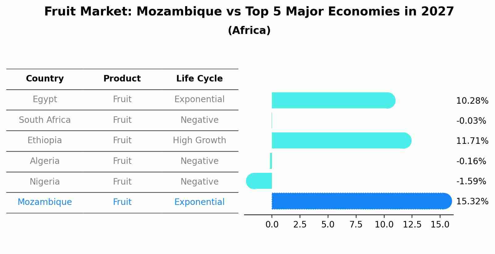 Fruit Market: Mozambique vs Top 5 Major Economies in 2027 (Africa)