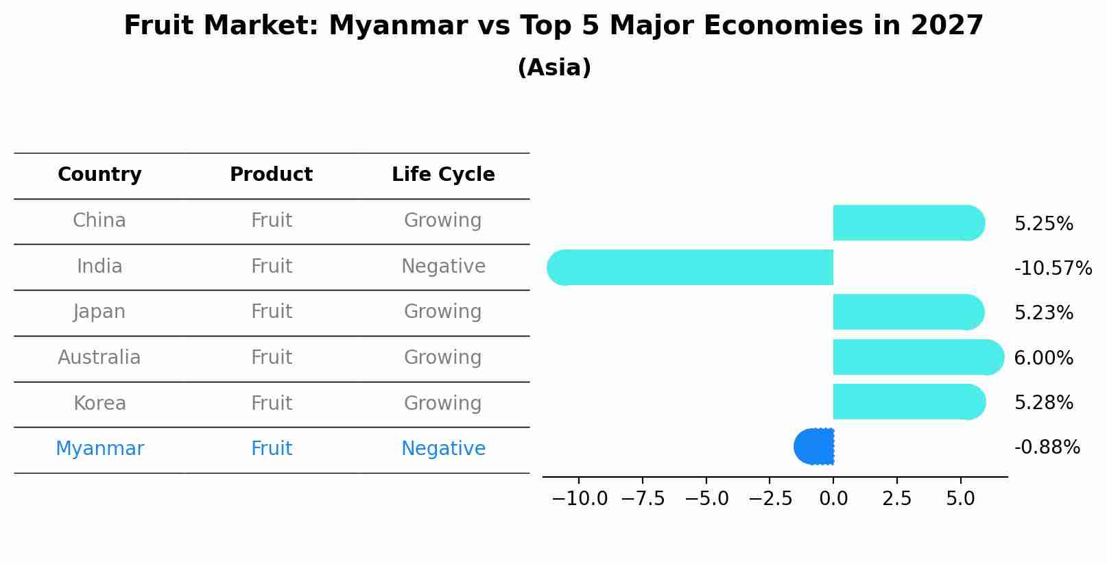 Fruit Market: Myanmar vs Top 5 Major Economies in 2027 (Asia)