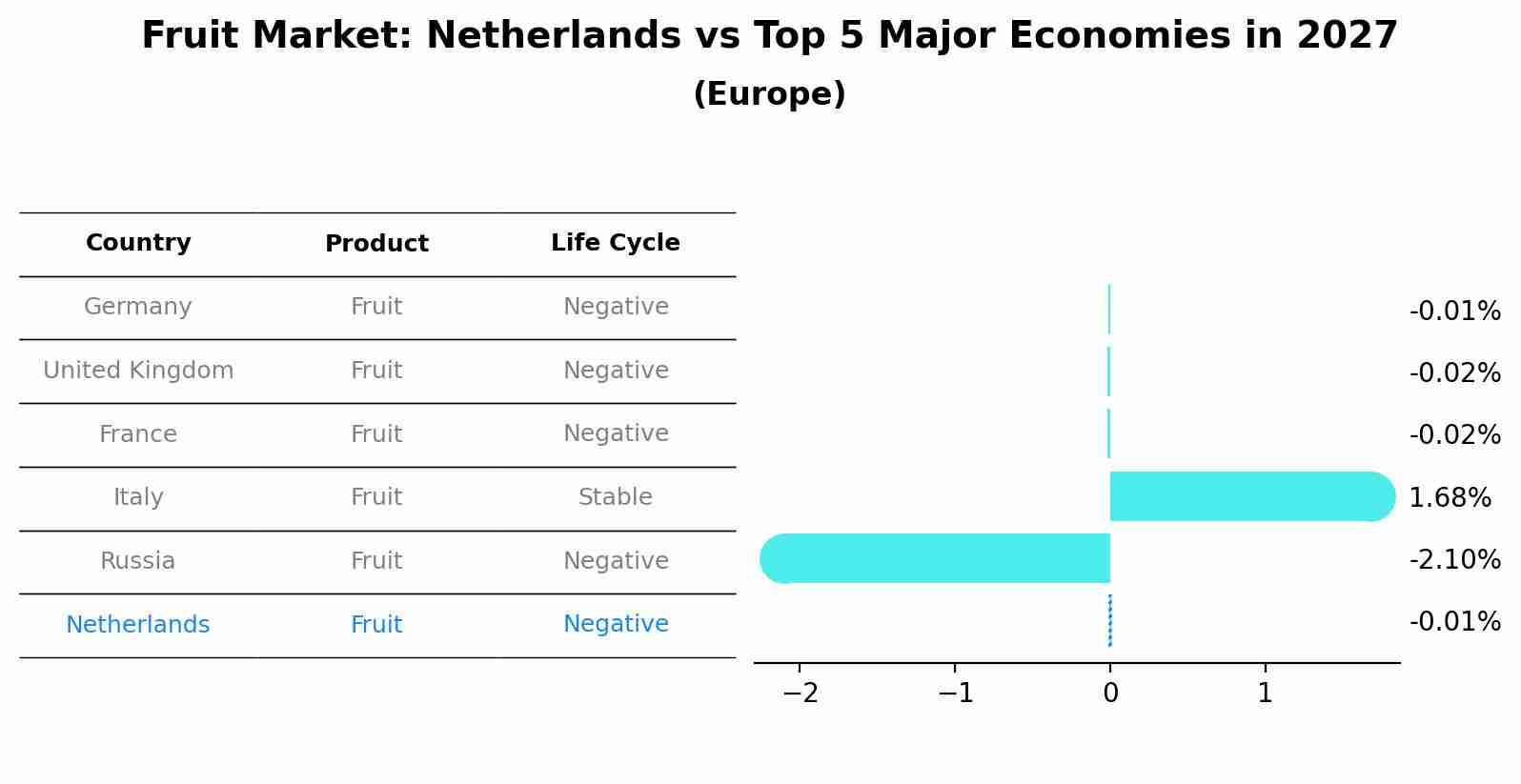 Fruit Market: Netherlands vs Top 5 Major Economies in 2027 (Europe)
