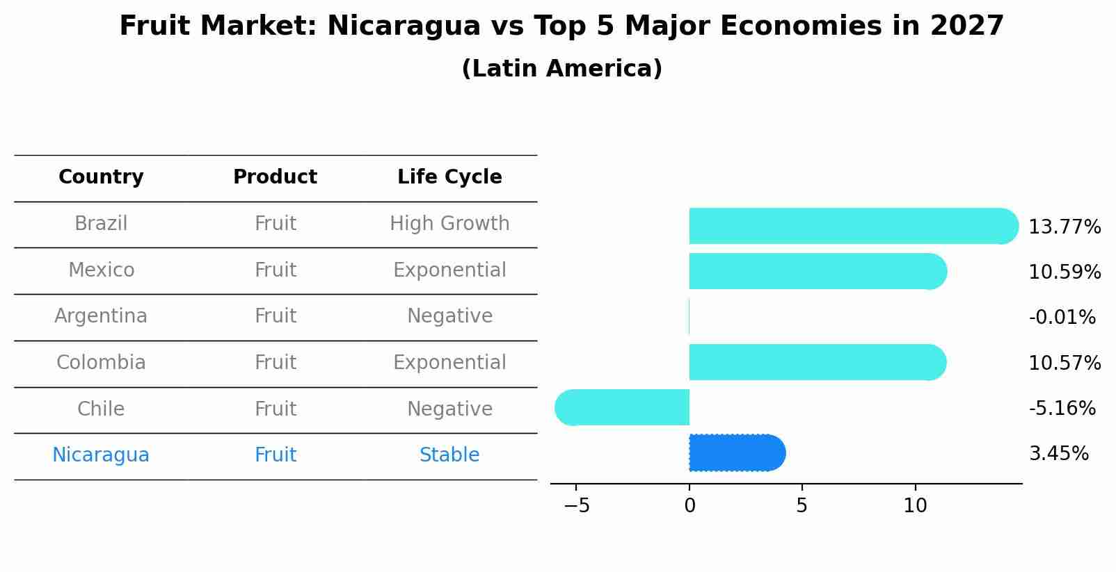 Fruit Market: Nicaragua vs Top 5 Major Economies in 2027 (Latin America)