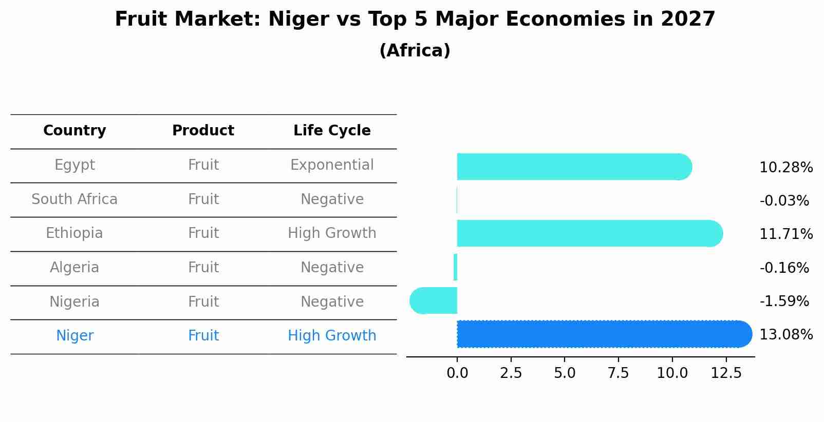 Fruit Market: Niger vs Top 5 Major Economies in 2027 (Africa)