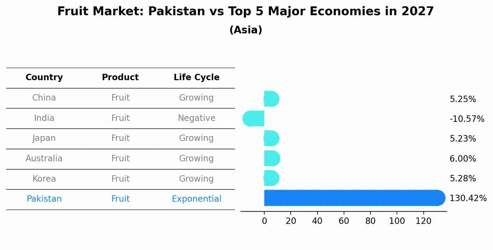 Fruit Market: Pakistan vs Top 5 Major Economies in 2027 (Asia)