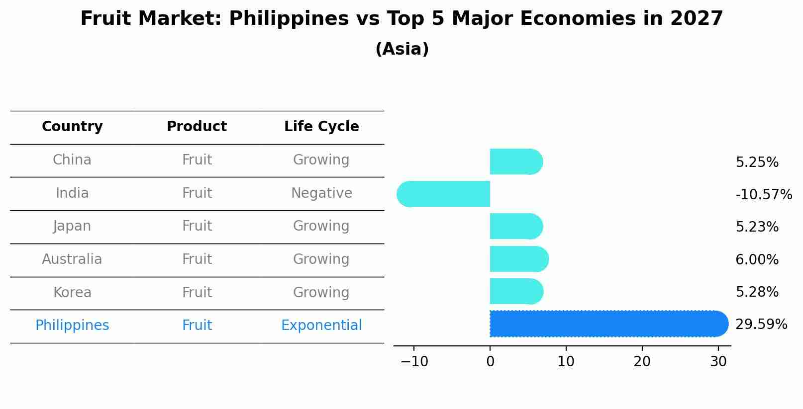 Fruit Market: Philippines vs Top 5 Major Economies in 2027 (Asia)