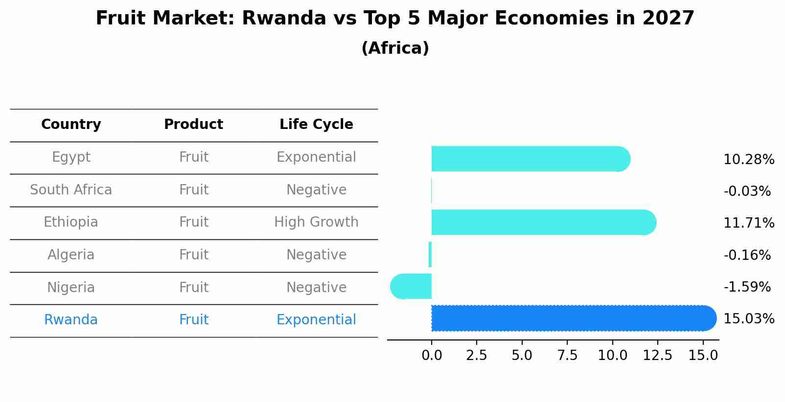 Fruit Market: Rwanda vs Top 5 Major Economies in 2027 (Africa)