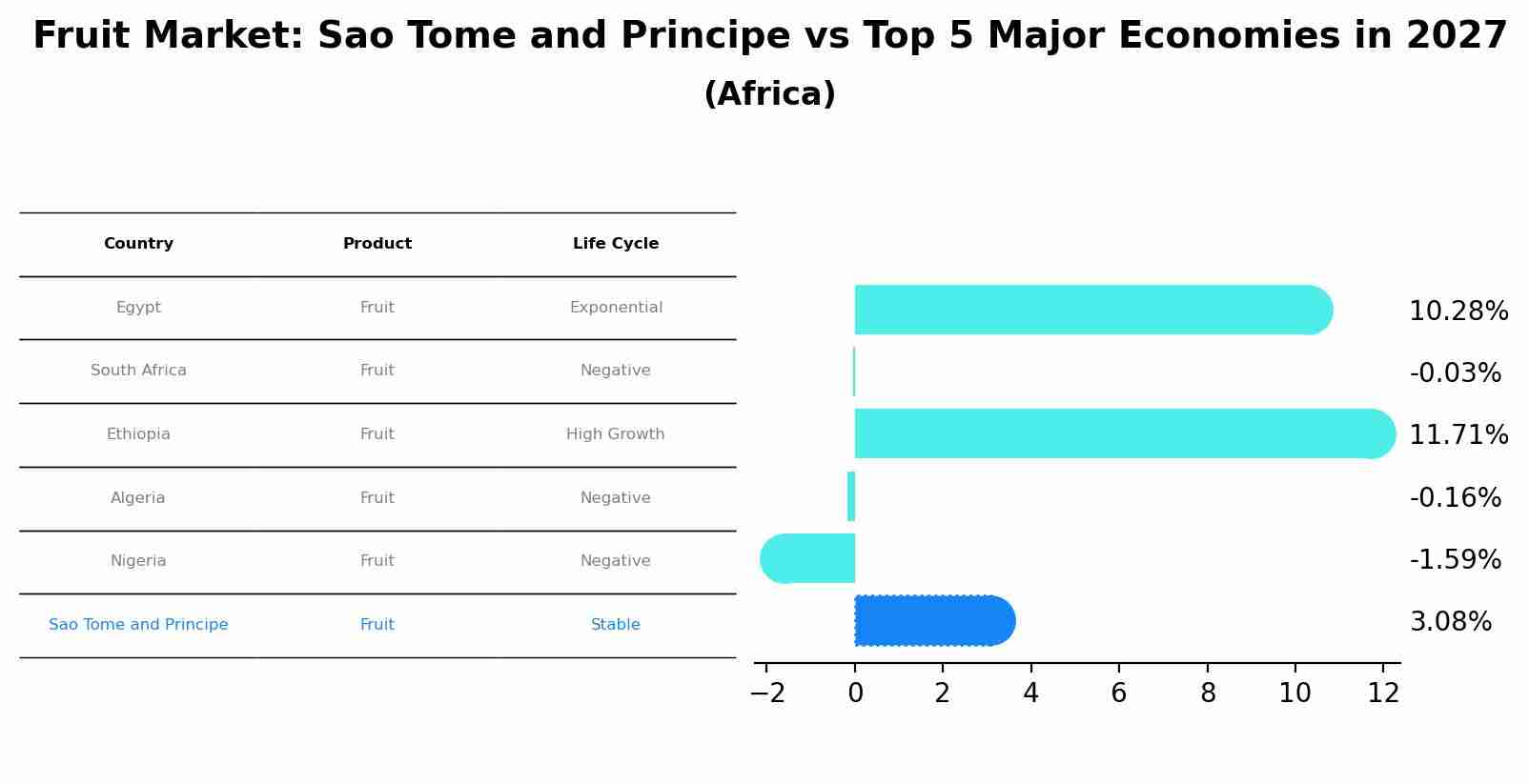 Fruit Market: Sao Tome and Principe vs Top 5 Major Economies in 2027 (Africa)