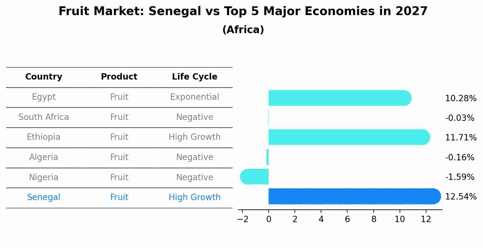 Fruit Market: Senegal vs Top 5 Major Economies in 2027 (Africa)