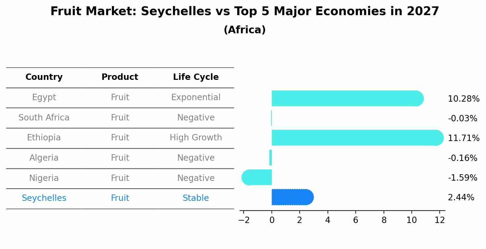 Fruit Market: Seychelles vs Top 5 Major Economies in 2027 (Africa)