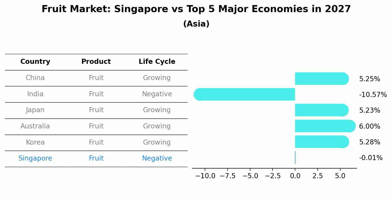 Fruit Market: Singapore vs Top 5 Major Economies in 2027 (Asia)