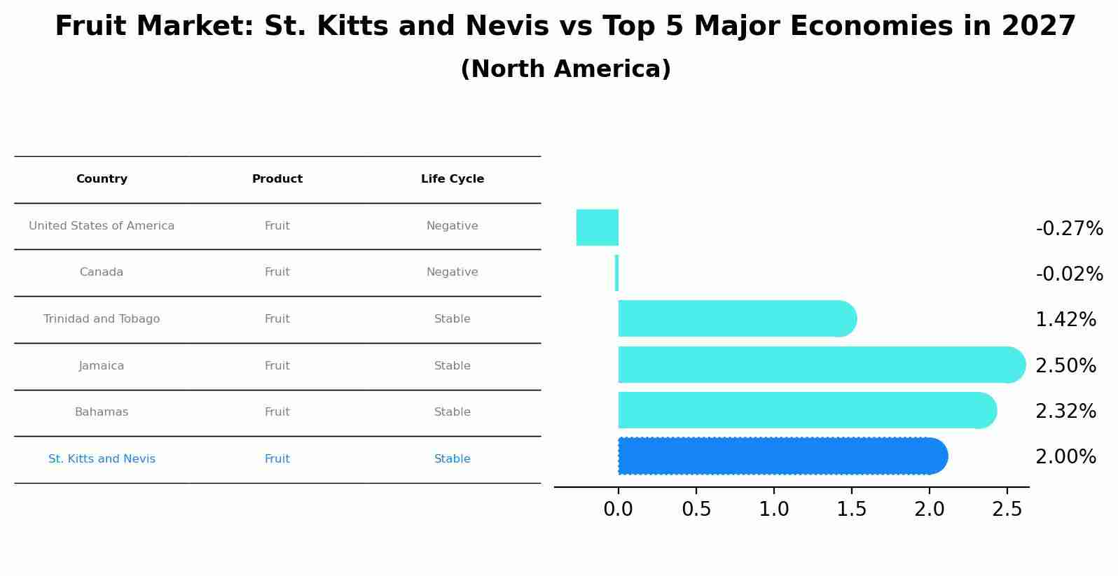 Fruit Market: St. Kitts and Nevis vs Top 5 Major Economies in 2027 (North America)