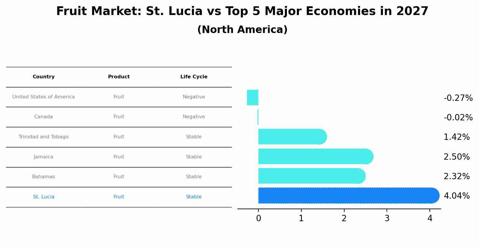 Fruit Market: St. Lucia vs Top 5 Major Economies in 2027 (North America)