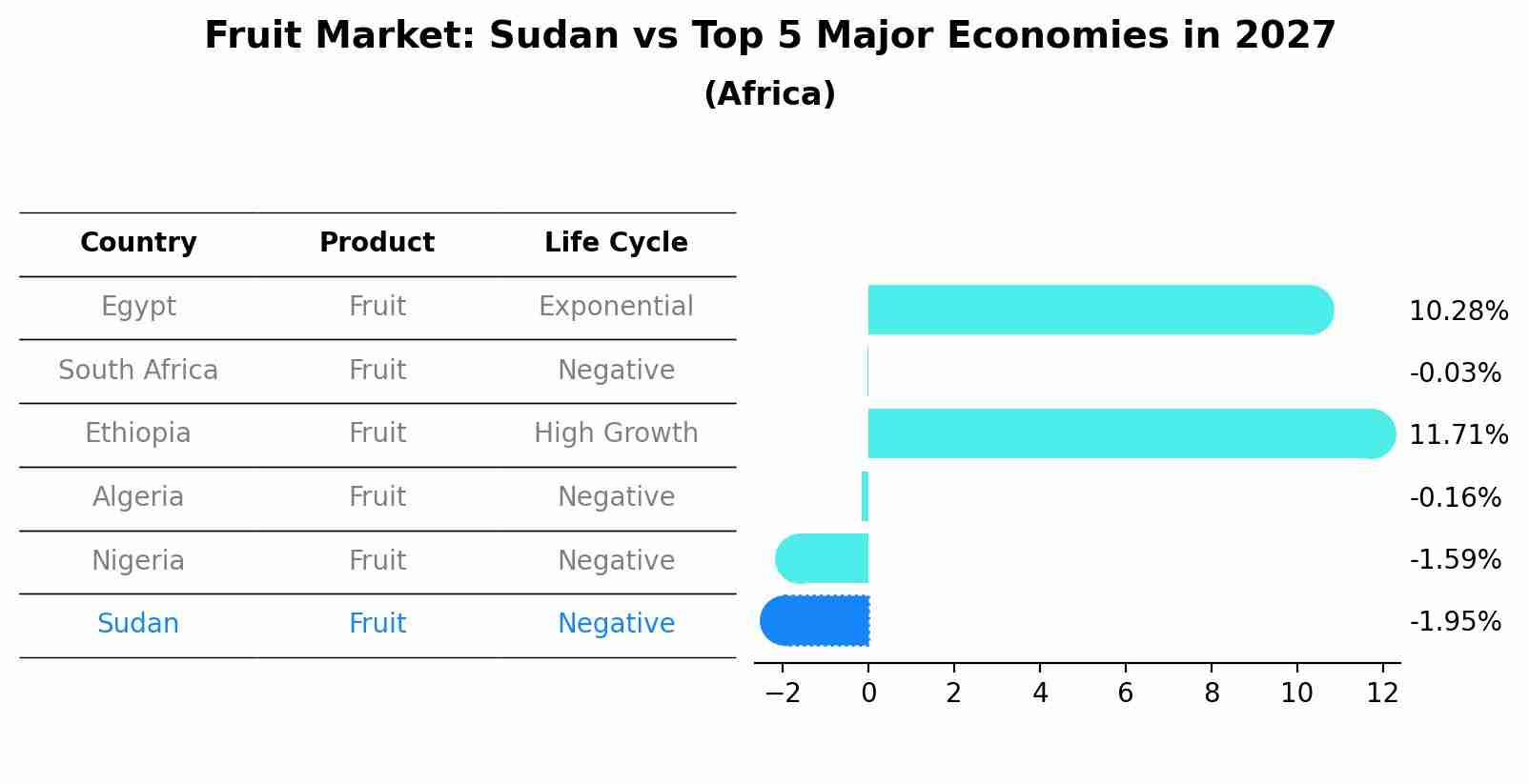 Fruit Market: Sudan vs Top 5 Major Economies in 2027 (Africa)