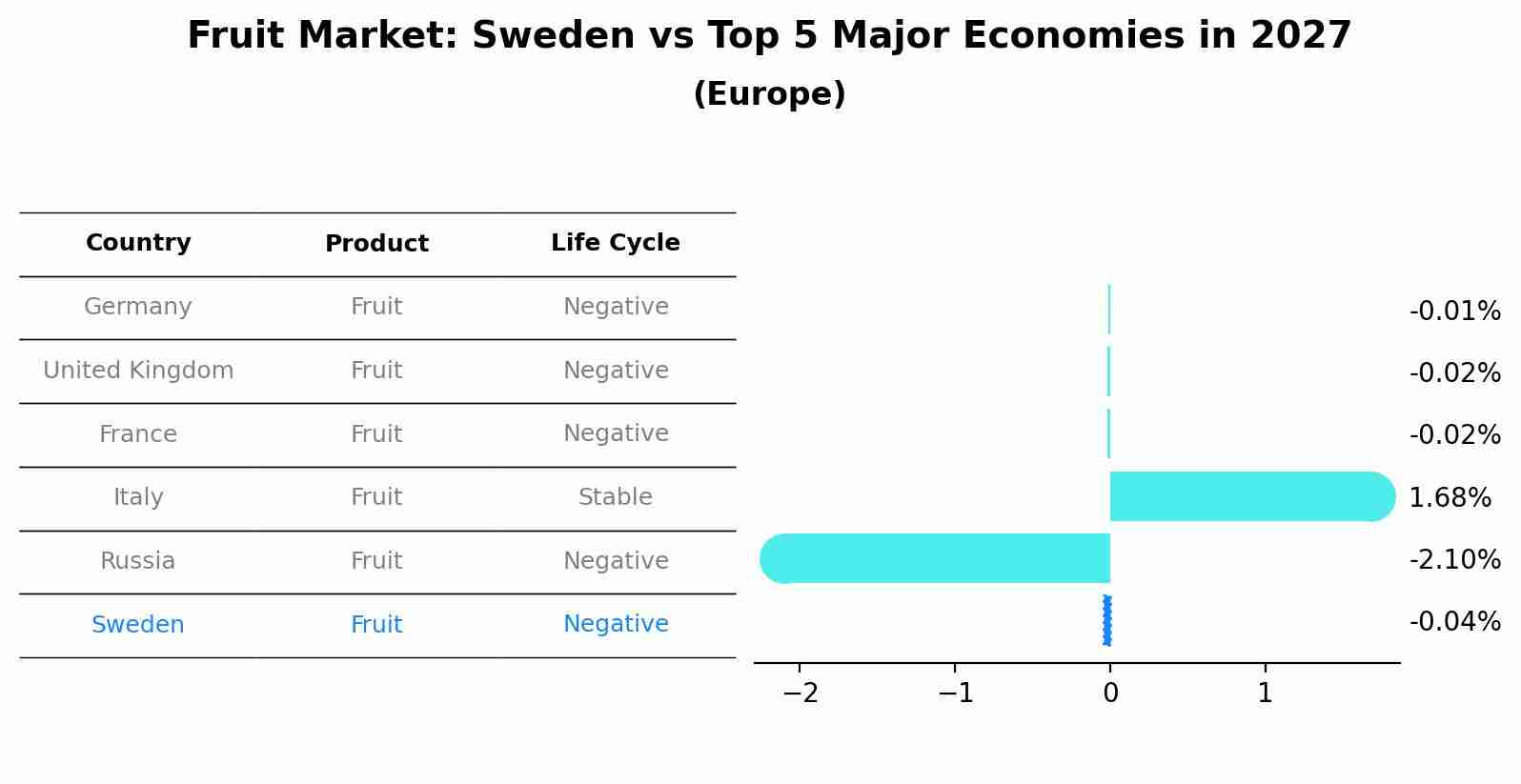 Fruit Market: Sweden vs Top 5 Major Economies in 2027 (Europe)