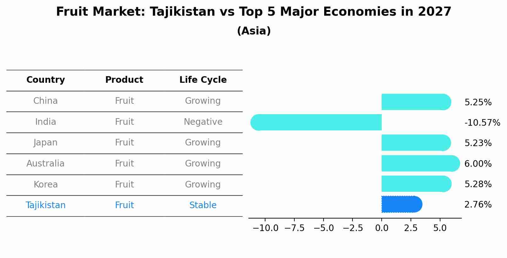Fruit Market: Tajikistan vs Top 5 Major Economies in 2027 (Asia)