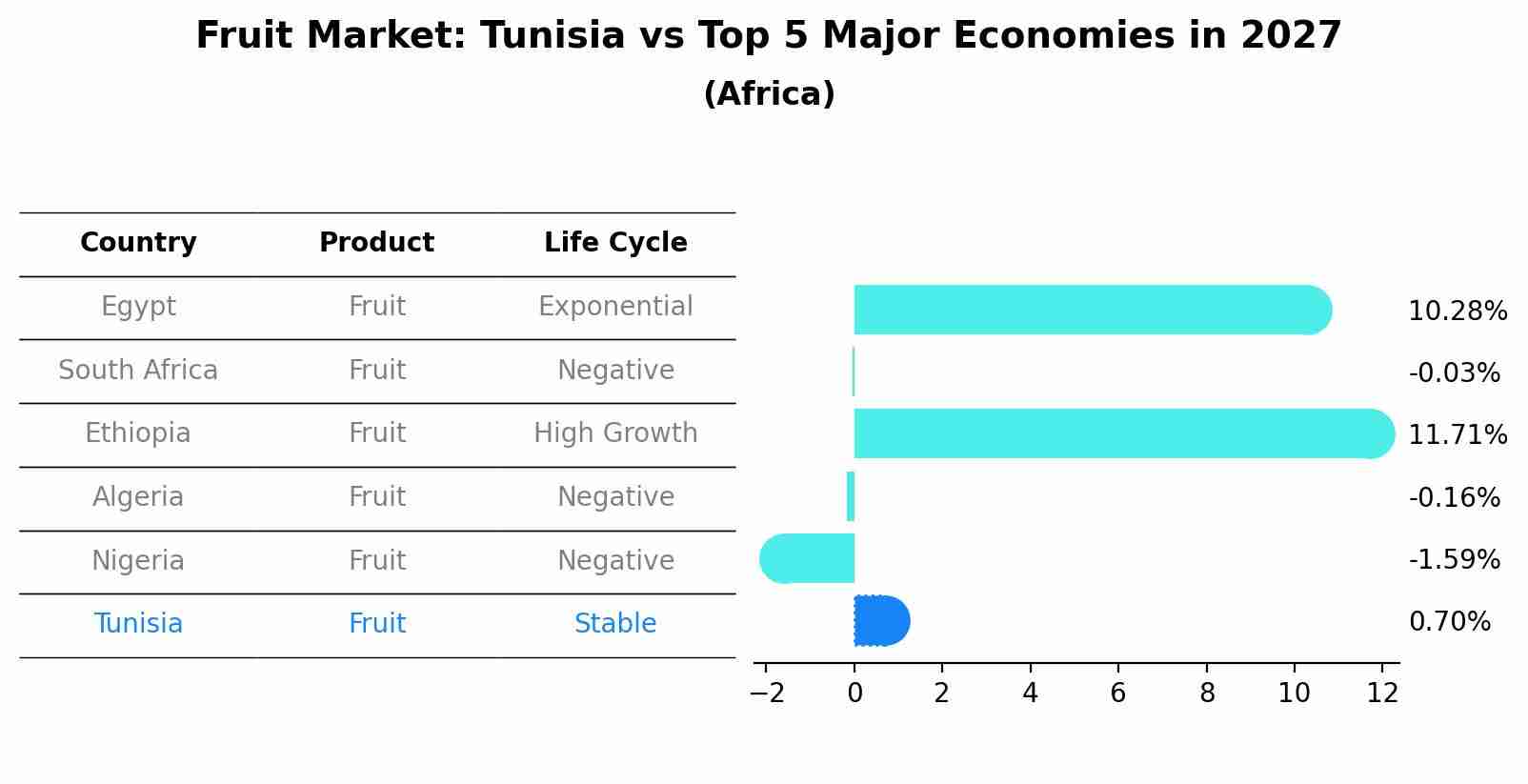 Fruit Market: Tunisia vs Top 5 Major Economies in 2027 (Africa)