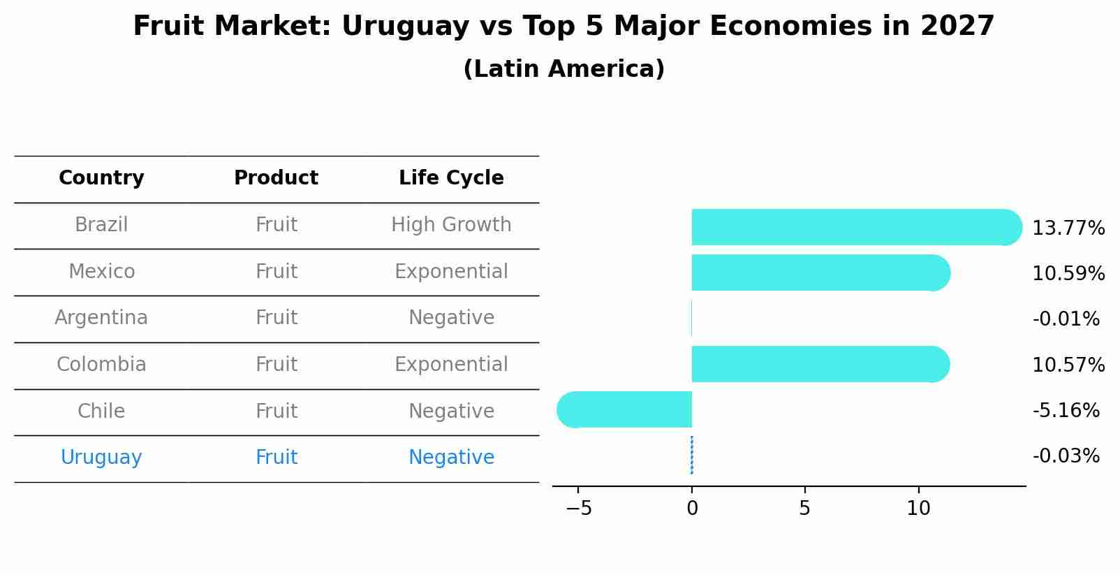 Fruit Market: Uruguay vs Top 5 Major Economies in 2027 (Latin America)