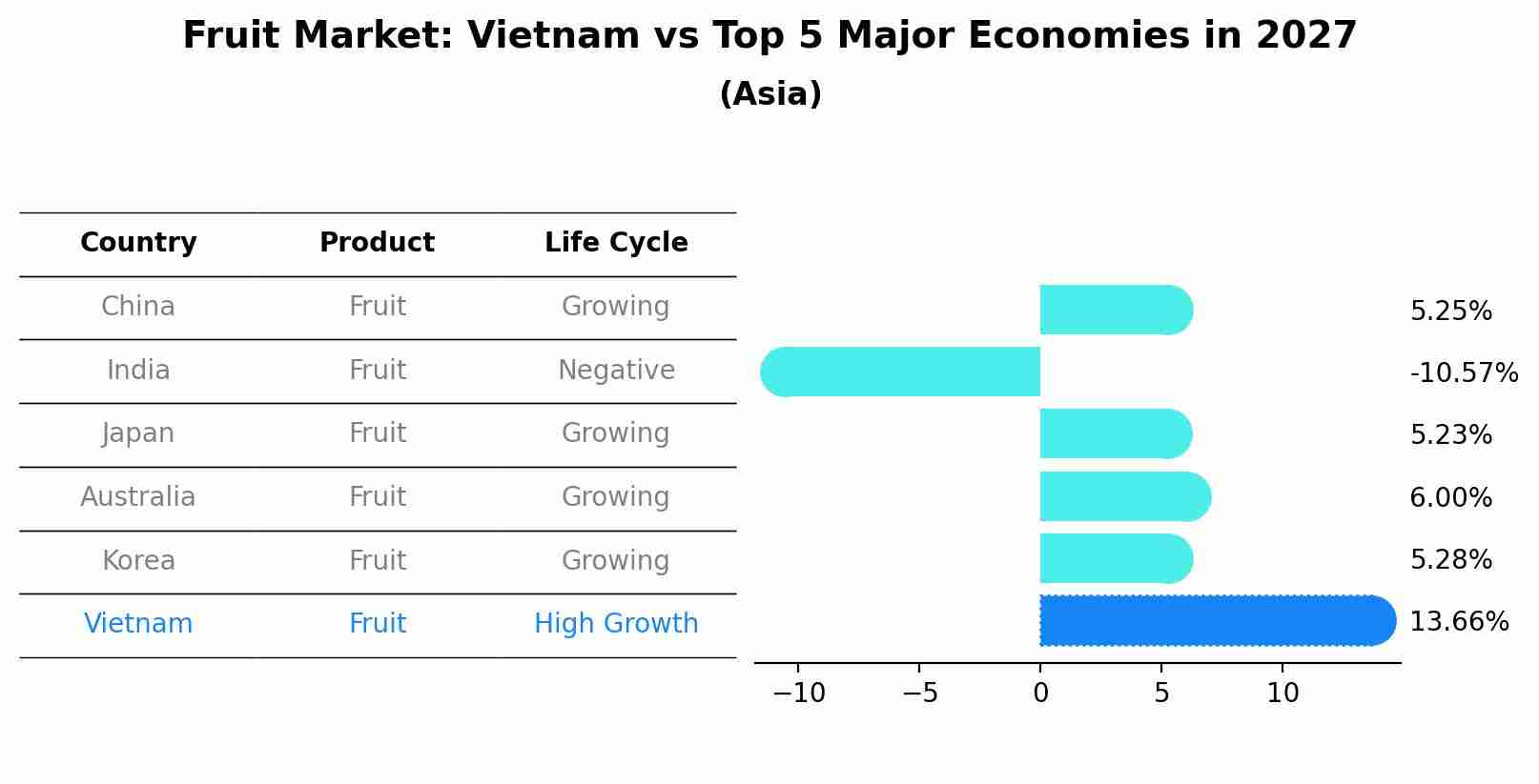 Fruit Market: Vietnam vs Top 5 Major Economies in 2027 (Asia)
