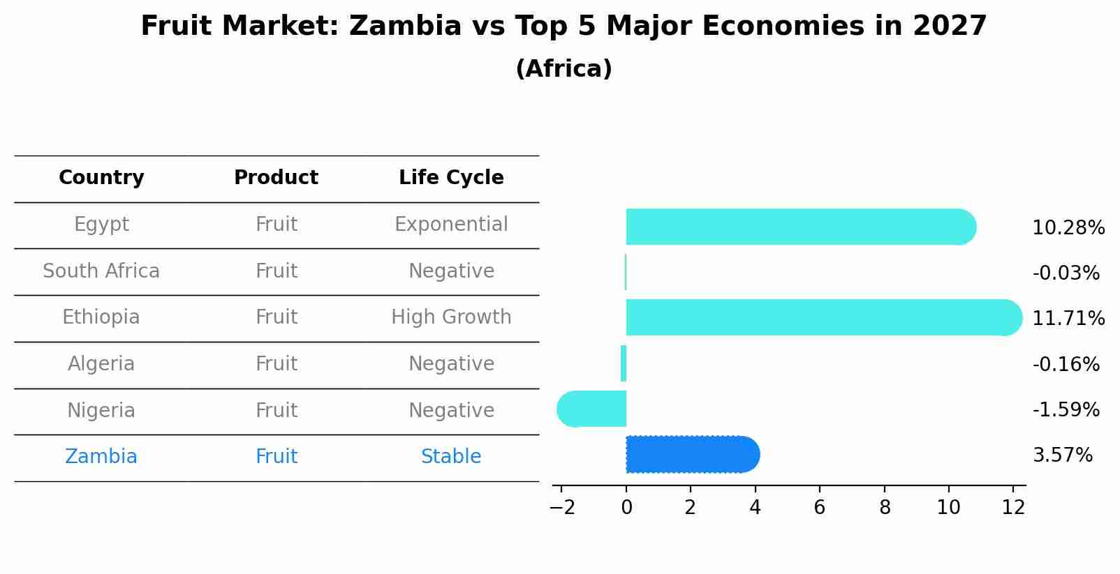 Fruit Market: Zambia vs Top 5 Major Economies in 2027 (Africa)