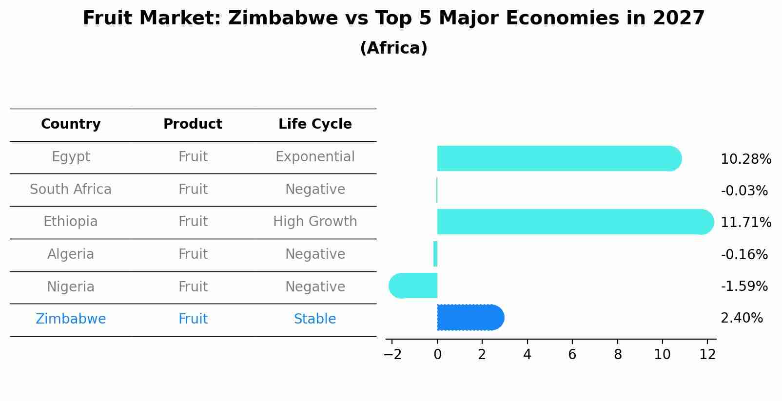 Fruit Market: Zimbabwe vs Top 5 Major Economies in 2027 (Africa)