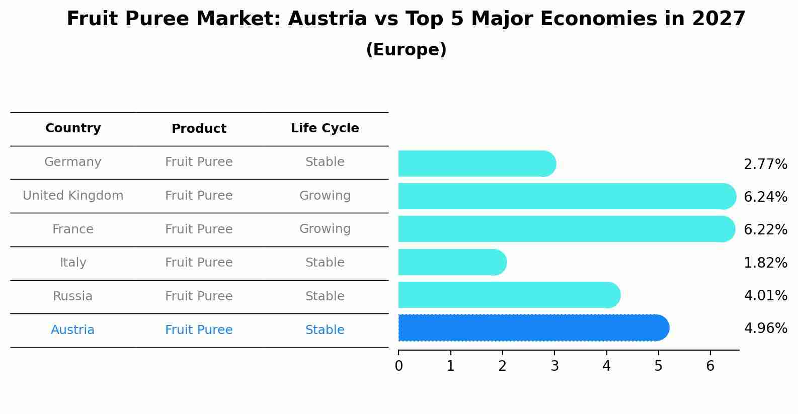 Fruit Puree Market: Austria vs Top 5 Major Economies in 2027 (Europe)