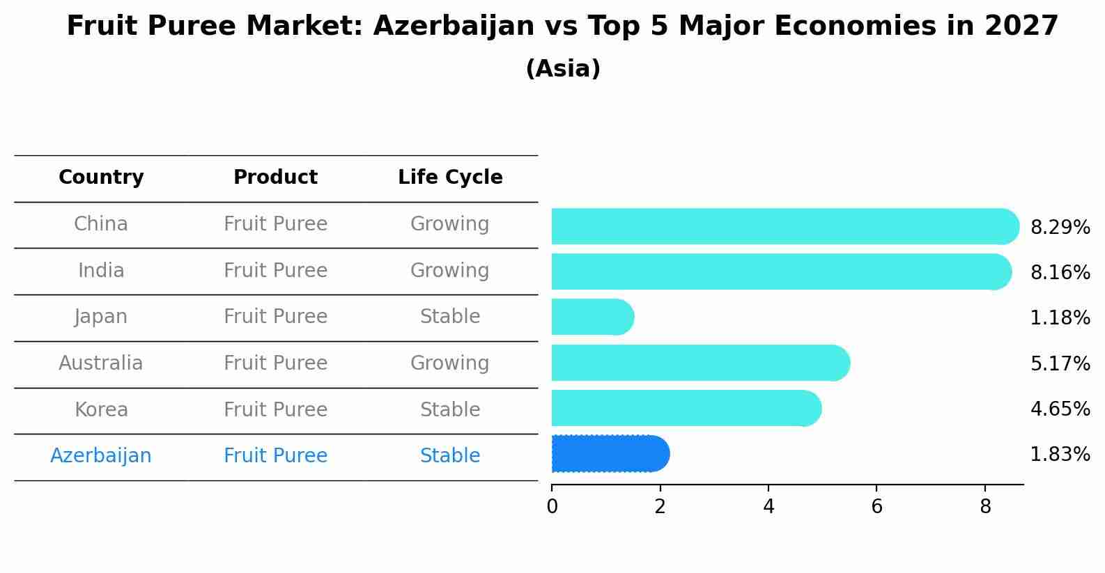 Fruit Puree Market: Azerbaijan vs Top 5 Major Economies in 2027 (Asia)