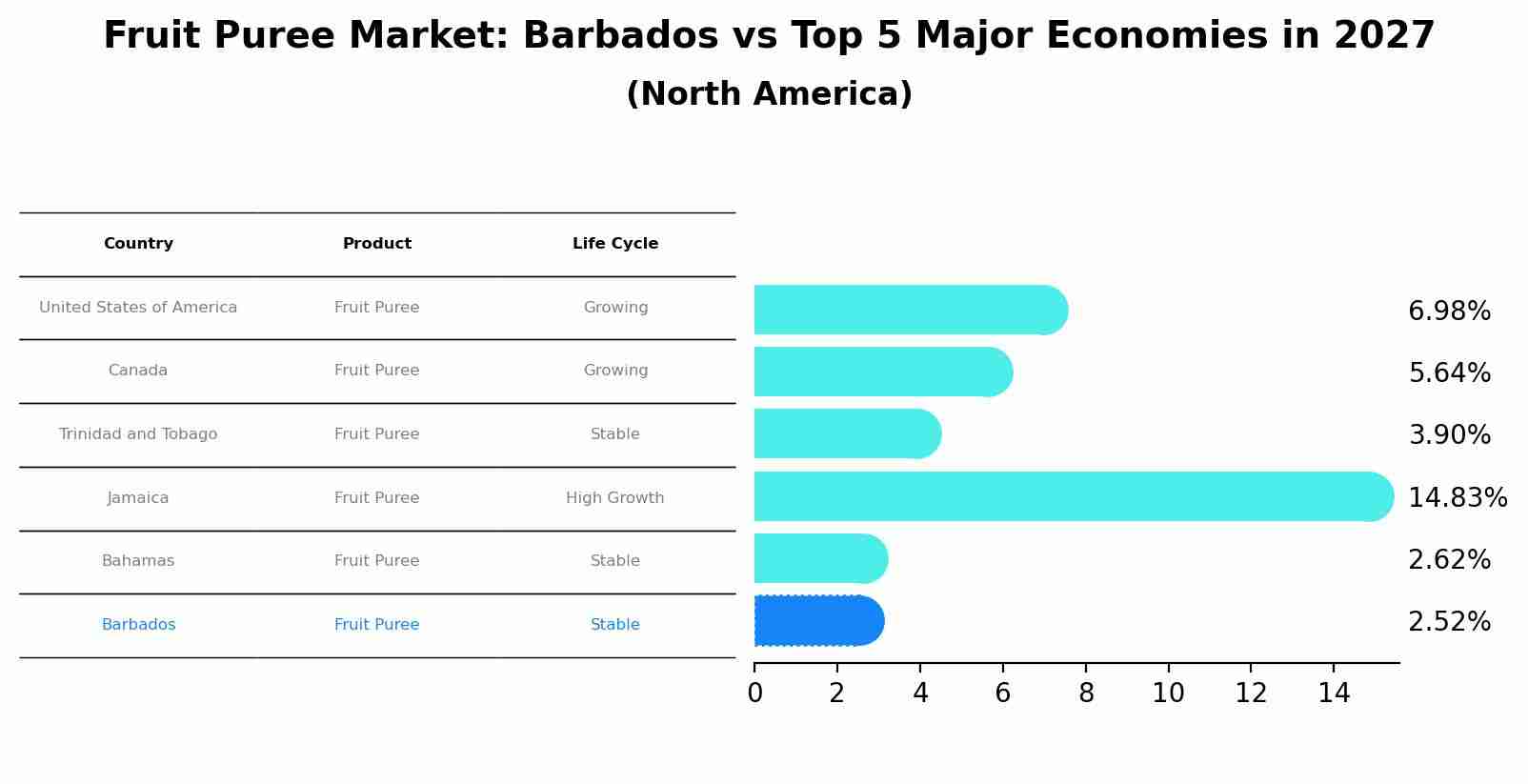 Fruit Puree Market: Barbados vs Top 5 Major Economies in 2027 (North America)