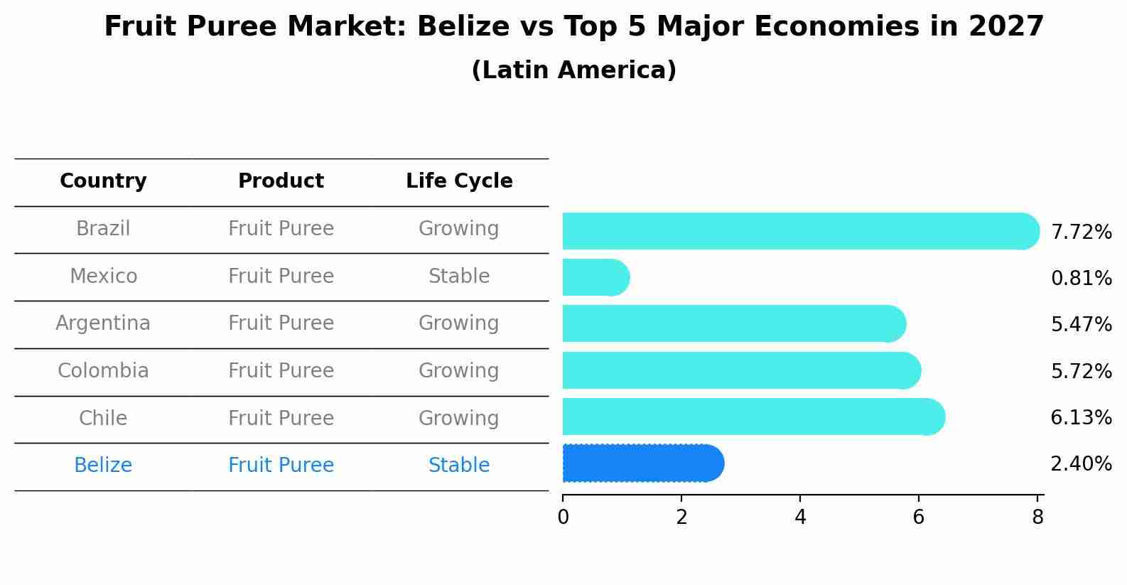 Fruit Puree Market: Belize vs Top 5 Major Economies in 2027 (Latin America)