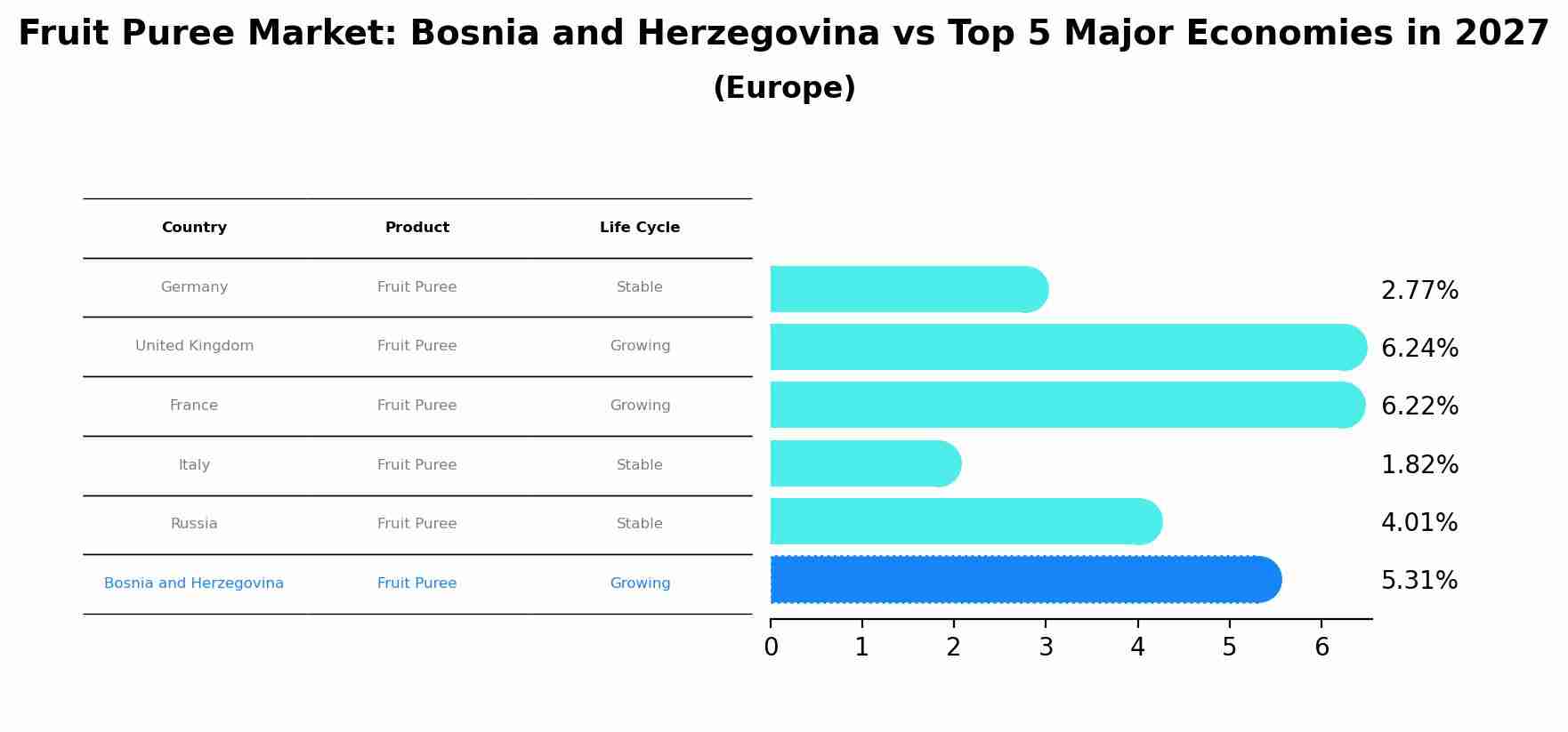 Fruit Puree Market: Bosnia and Herzegovina vs Top 5 Major Economies in 2027 (Europe)