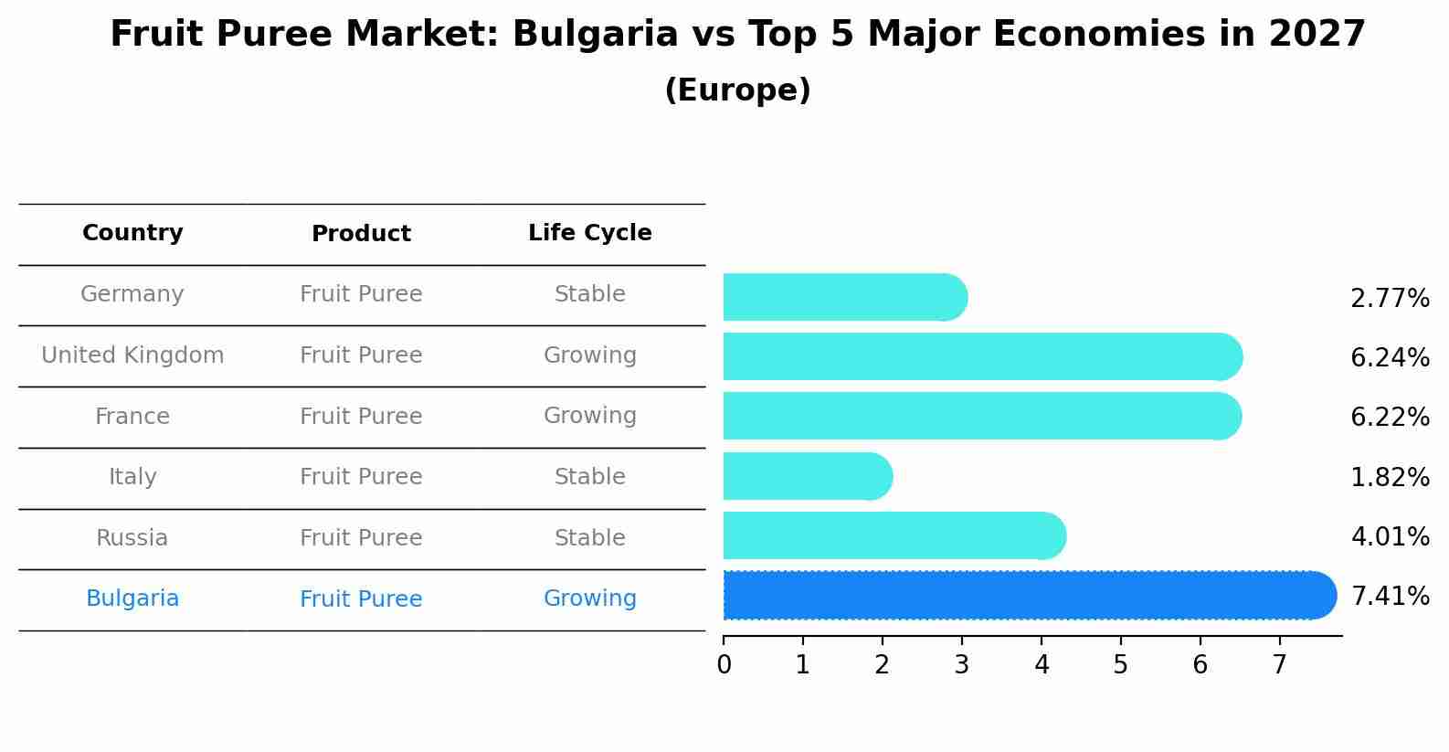 Fruit Puree Market: Bulgaria vs Top 5 Major Economies in 2027 (Europe)