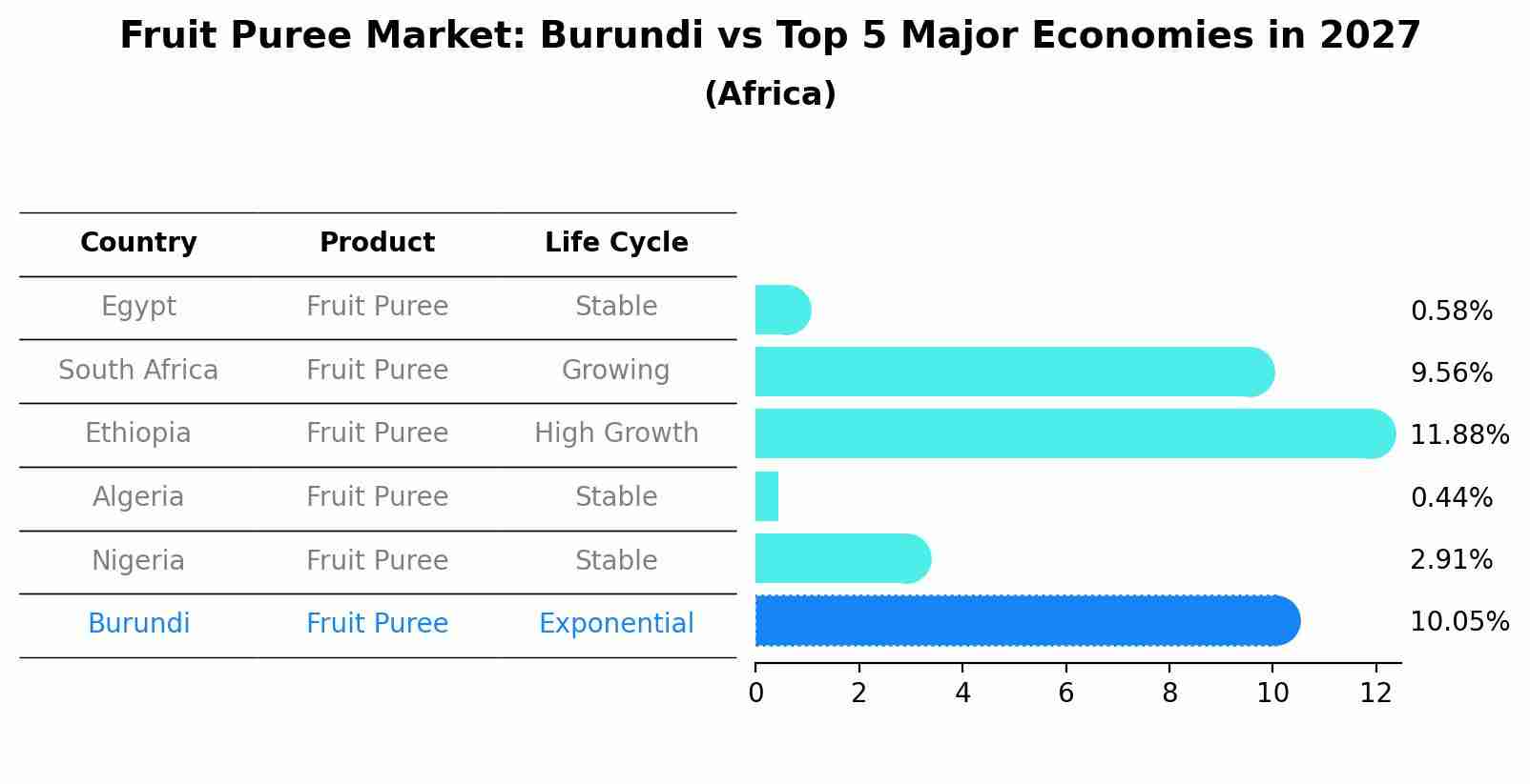 Fruit Puree Market: Burundi vs Top 5 Major Economies in 2027 (Africa)