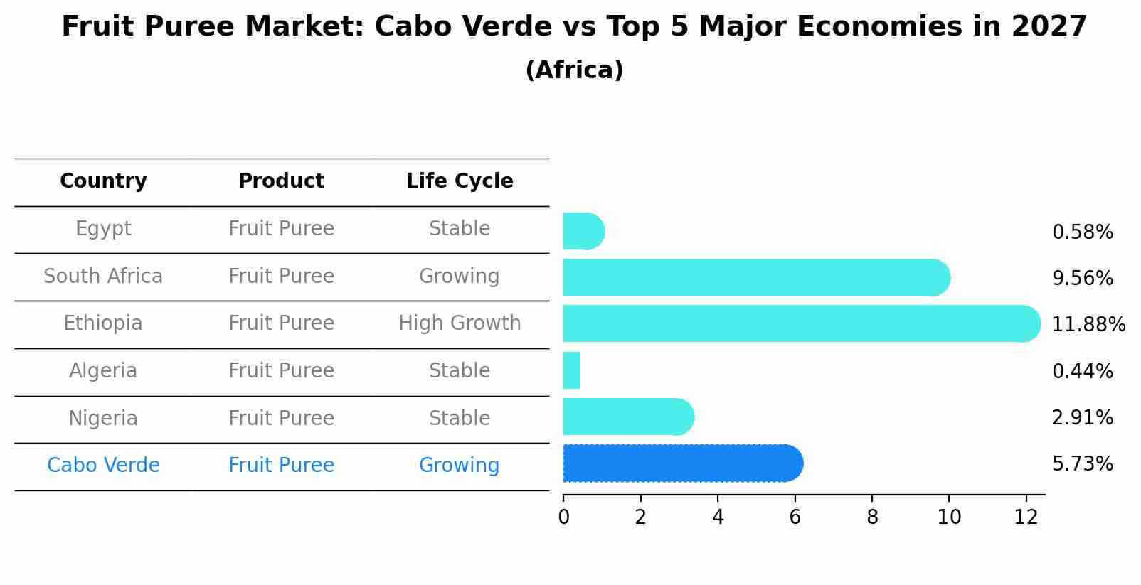 Fruit Puree Market: Cabo Verde vs Top 5 Major Economies in 2027 (Africa)