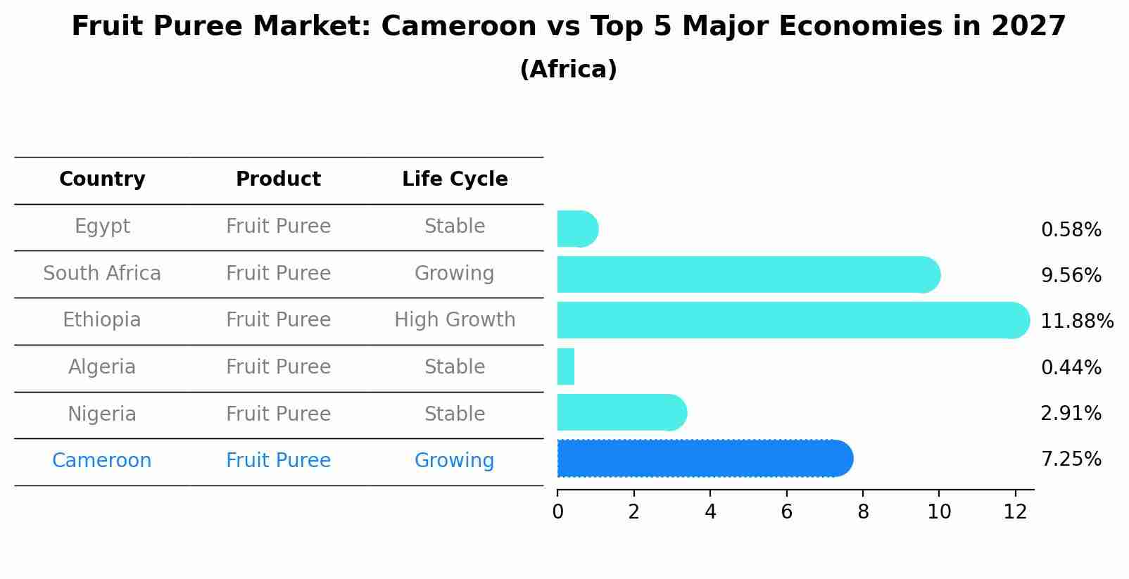 Fruit Puree Market: Cameroon vs Top 5 Major Economies in 2027 (Africa)