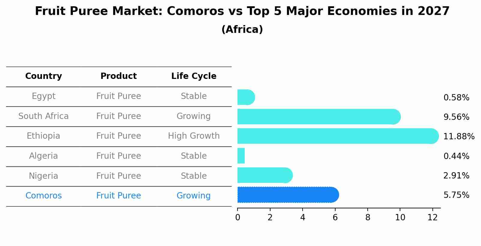 Fruit Puree Market: Comoros vs Top 5 Major Economies in 2027 (Africa)