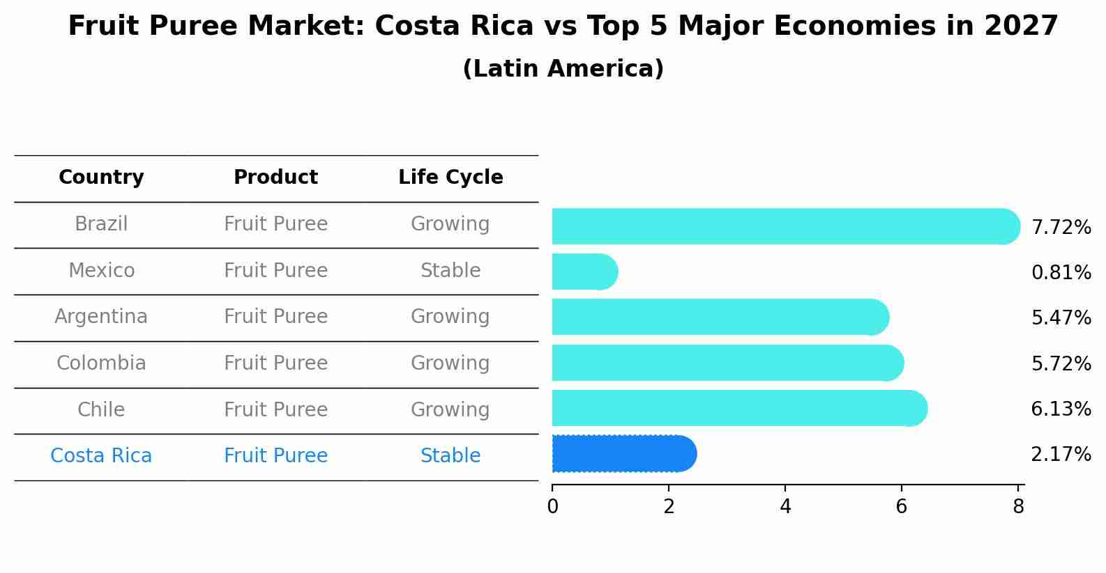 Fruit Puree Market: Costa Rica vs Top 5 Major Economies in 2027 (Latin America)